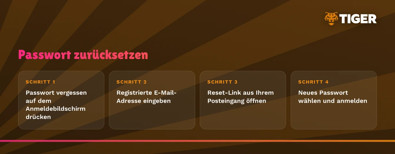 Passwortwiederherstellung Schritte durchlaufen